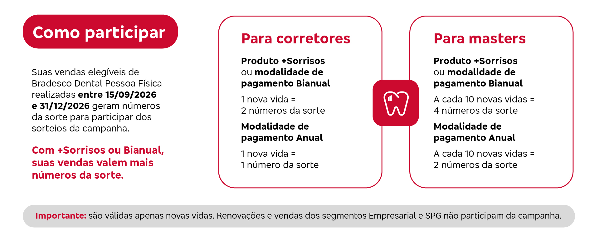 Como participar: vendas elegíveis de Bradesco Dental Pessoa Física entre 15/09/2026 e 31/12/2026 geram números da sorte. Corretores: +Sorrisos ou Bianual, 1 nova vida = 2 números; Anual, 1 nova vida = 1 número. Masters: +Sorrisos ou Bianual, a cada 10 novas vidas = 4 números; Anual, a cada 10 novas vidas = 2 números. São válidas apenas novas vidas; renovações e vendas dos segmentos Empresarial e SPG não participam.